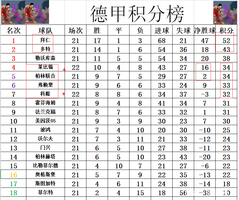 青年莱比锡取得胜利，继续领跑积分榜的简单介绍