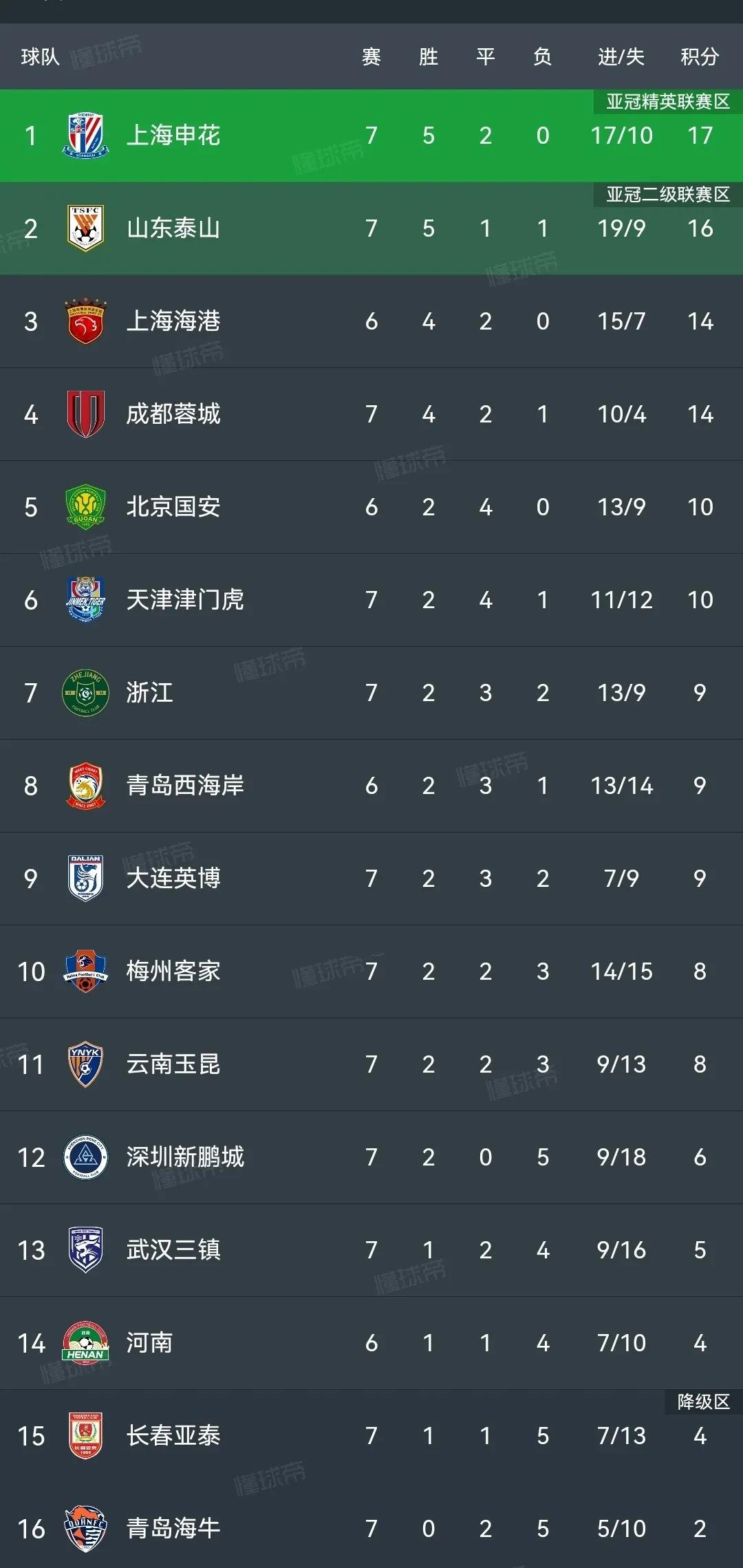 申花豪取六连胜，积分榜攀升至前四！的简单介绍