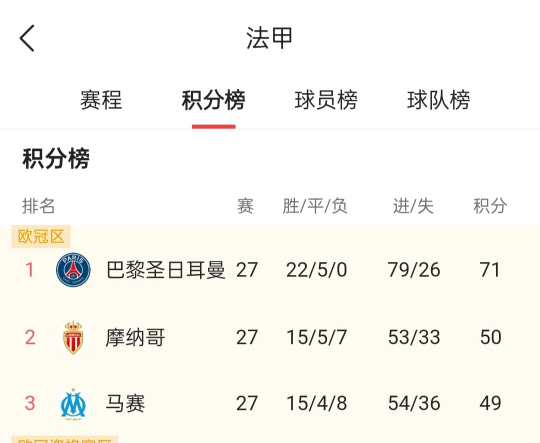 巴黎法甲客场战绩不俗，争夺积分榜头名的简单介绍